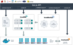 Iron.io Architecture Diagram