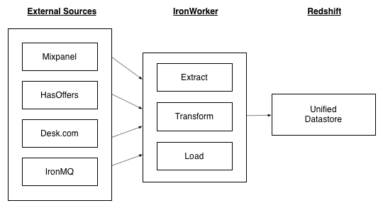 How HotelTonight Streamlined their ETL Process Using IronWorker - The ...