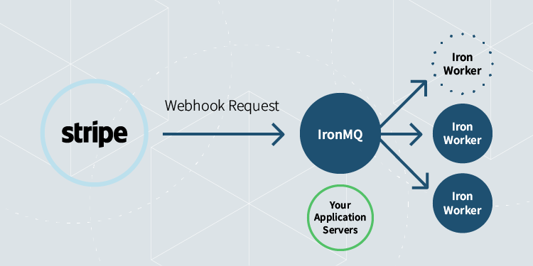 MQ and Worker to handle Webhooks