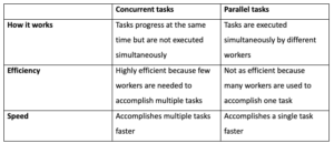 concurrent-vs-parallel-tasks