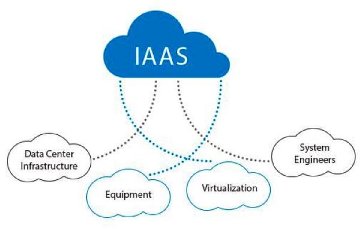 What is IaaS (Infrastructure as a Service)? - The Iron.io Blog