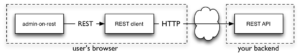 rest api flow