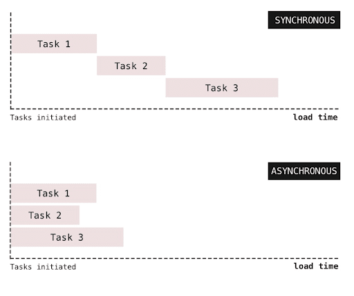 When to use Synchronous and Asynchronous Task Processing?
